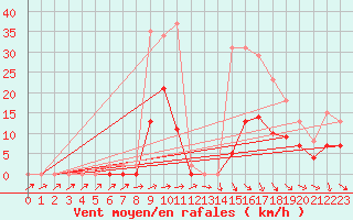 Courbe de la force du vent pour Herhet (Be)