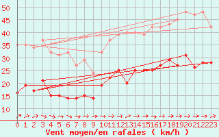 Courbe de la force du vent pour Pirou (50)