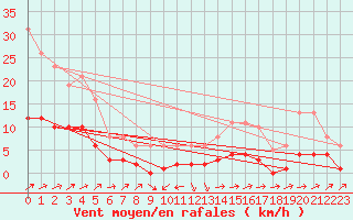Courbe de la force du vent pour Vanclans (25)