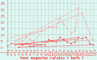 Courbe de la force du vent pour Besson - Chassignolles (03)