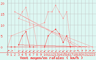 Courbe de la force du vent pour Sain-Bel (69)