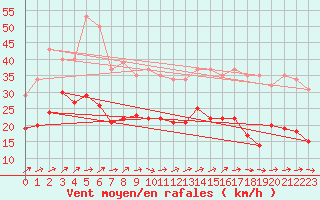 Courbe de la force du vent pour Saint-Michel-Mont-Mercure (85)