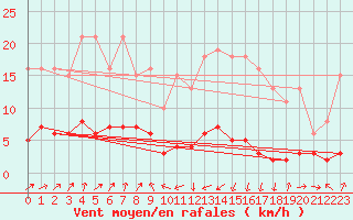 Courbe de la force du vent pour Engins (38)
