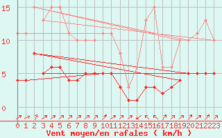 Courbe de la force du vent pour Pinsot (38)