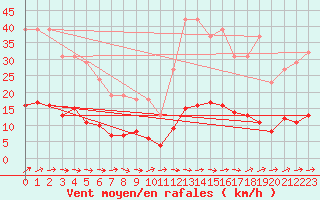Courbe de la force du vent pour Besn (44)