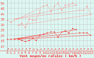 Courbe de la force du vent pour Kernascleden (56)