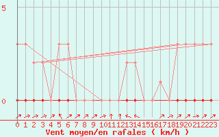 Courbe de la force du vent pour Potes / Torre del Infantado (Esp)