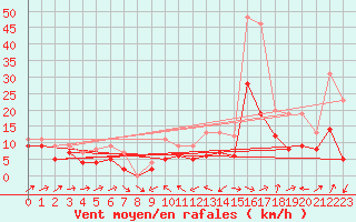 Courbe de la force du vent pour Plussin (42)