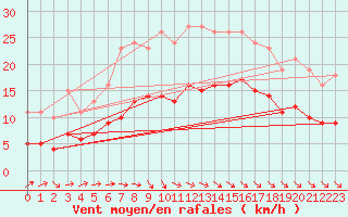 Courbe de la force du vent pour Saint-Bonnet-de-Four (03)