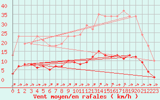 Courbe de la force du vent pour Mouilleron-le-Captif (85)