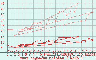 Courbe de la force du vent pour Connerr (72)