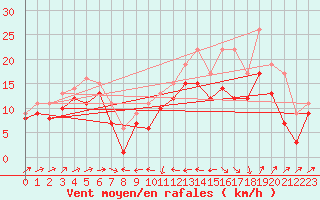 Courbe de la force du vent pour Plussin (42)