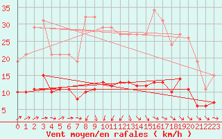 Courbe de la force du vent pour Christnach (Lu)
