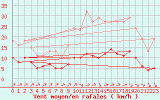 Courbe de la force du vent pour La Chapelle-Montreuil (86)
