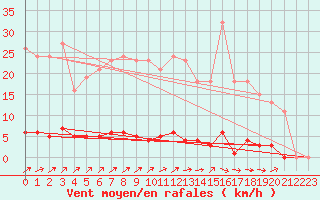 Courbe de la force du vent pour Estres-la-Campagne (14)