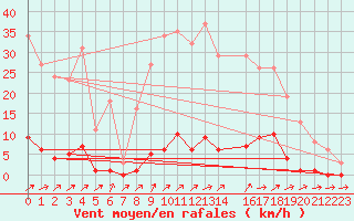 Courbe de la force du vent pour Mouilleron-le-Captif (85)