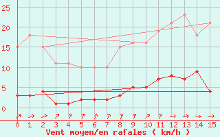 Courbe de la force du vent pour Neuville-de-Poitou (86)