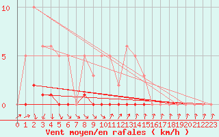 Courbe de la force du vent pour Puissalicon (34)