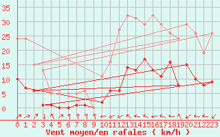 Courbe de la force du vent pour Montredon des Corbires (11)