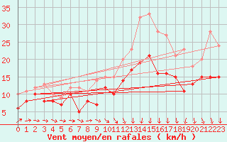 Courbe de la force du vent pour Ernage (Be)