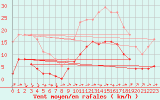 Courbe de la force du vent pour Nostang (56)