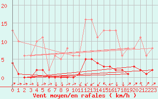 Courbe de la force du vent pour Clermont-l