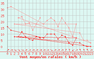 Courbe de la force du vent pour Herhet (Be)