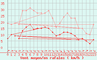 Courbe de la force du vent pour Christnach (Lu)
