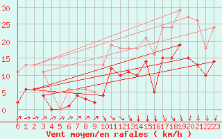 Courbe de la force du vent pour Pouzauges (85)