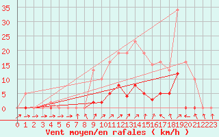 Courbe de la force du vent pour Bannay (18)