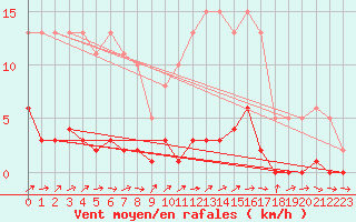 Courbe de la force du vent pour La Ville-Dieu-du-Temple Les Cloutiers (82)