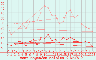 Courbe de la force du vent pour Six-Fours (83)