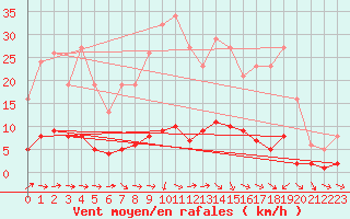 Courbe de la force du vent pour Lagarrigue (81)