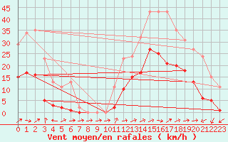 Courbe de la force du vent pour Eygliers (05)