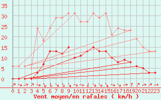Courbe de la force du vent pour Saint-Jean-de-Vedas (34)