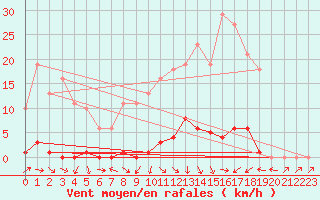 Courbe de la force du vent pour Sain-Bel (69)