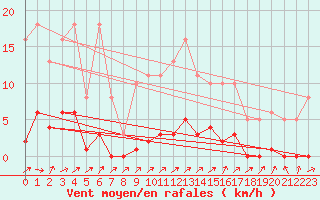 Courbe de la force du vent pour Lignerolles (03)