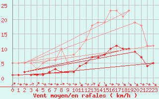 Courbe de la force du vent pour Charmant (16)