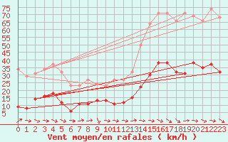 Courbe de la force du vent pour Narbonne-Ouest (11)