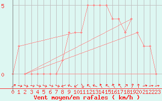 Courbe de la force du vent pour Sanary-sur-Mer (83)