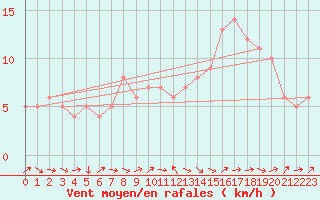 Courbe de la force du vent pour Sanary-sur-Mer (83)