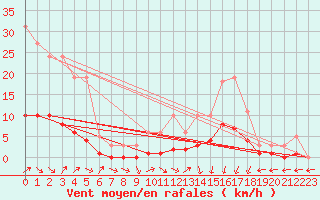 Courbe de la force du vent pour Petiville (76)
