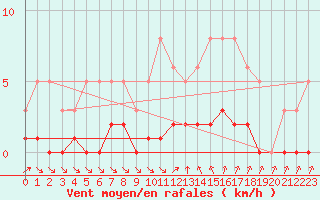 Courbe de la force du vent pour Roujan (34)