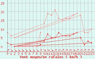 Courbe de la force du vent pour Courcouronnes (91)