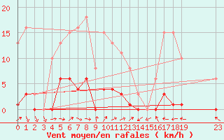 Courbe de la force du vent pour Cerisiers (89)