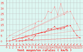 Courbe de la force du vent pour Charmant (16)