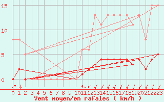 Courbe de la force du vent pour Voinmont (54)