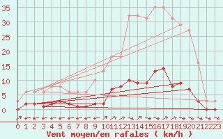 Courbe de la force du vent pour Nonaville (16)