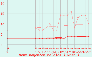 Courbe de la force du vent pour Priay (01)