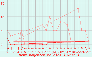 Courbe de la force du vent pour Priay (01)